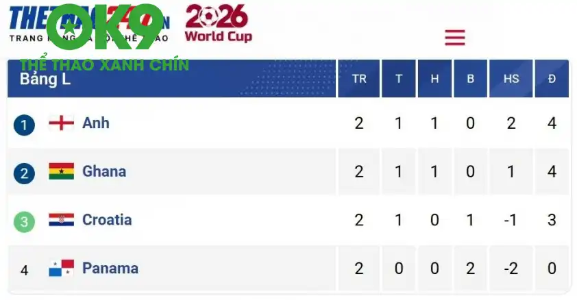 Màn so tài giữa Croatia và Ghana sẽ tác động rất lớn đến cục diện bảng L World Cup 2026. Màn so tài giữa Croatia và Ghana sẽ tác động rất lớn đến cục diện bảng L World Cup 2026.